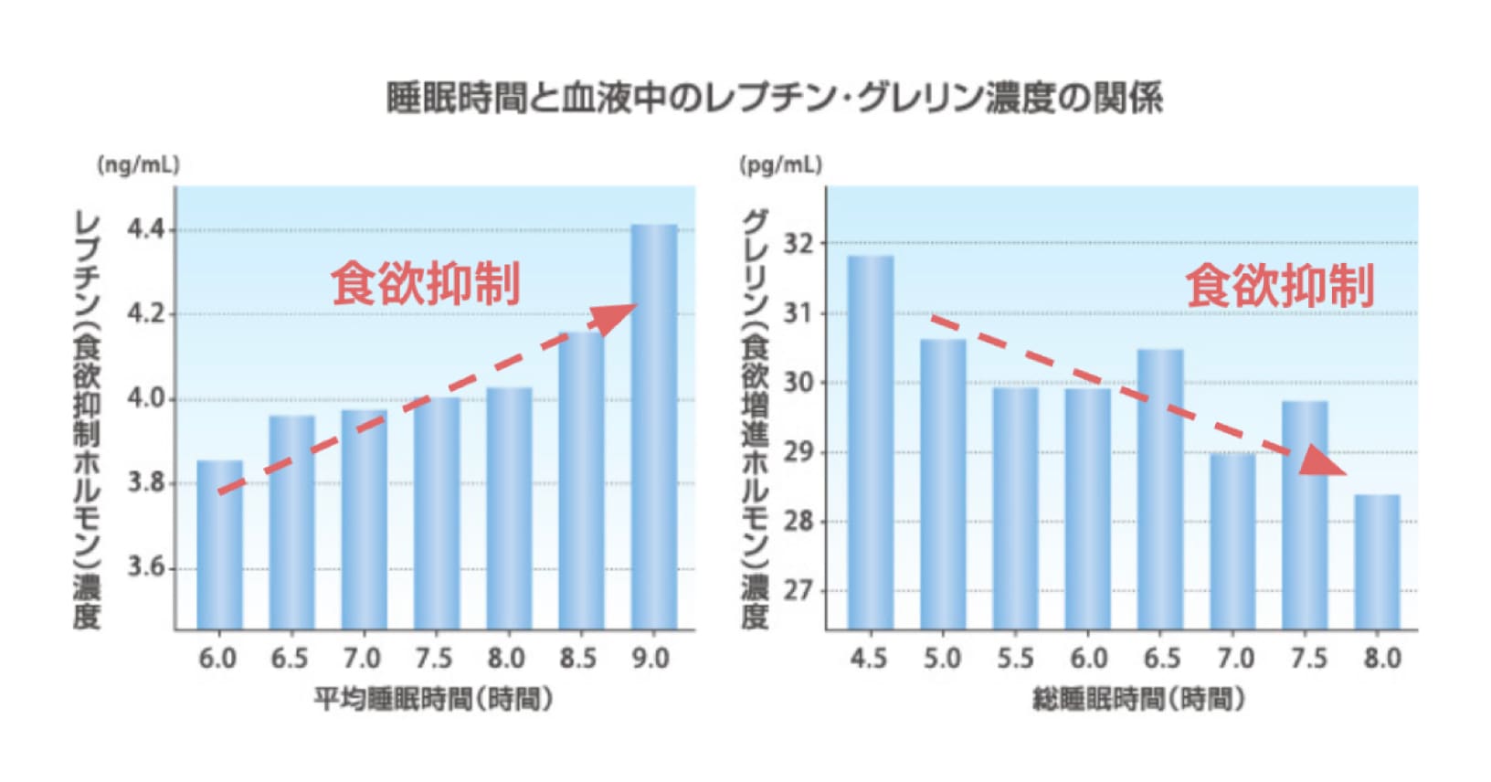 睡眠時間と血液中のレプチン・グレリン濃度の関係