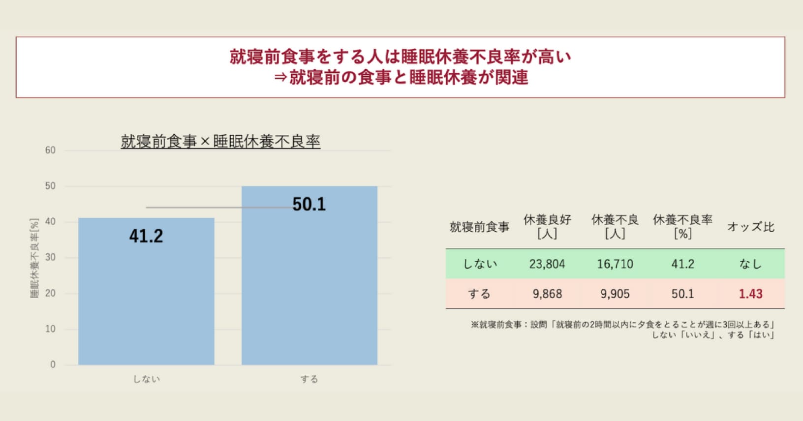 就寝前食事をする人は睡眠休養不良率が高い