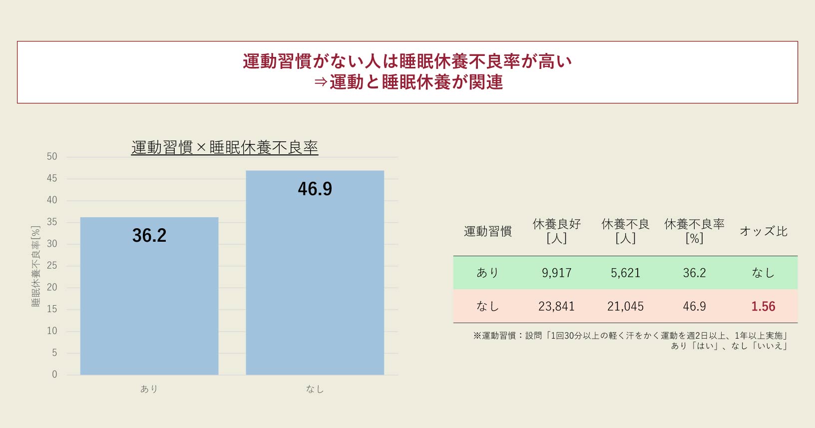 就寝前食事をする人は睡眠休養不良率が高い