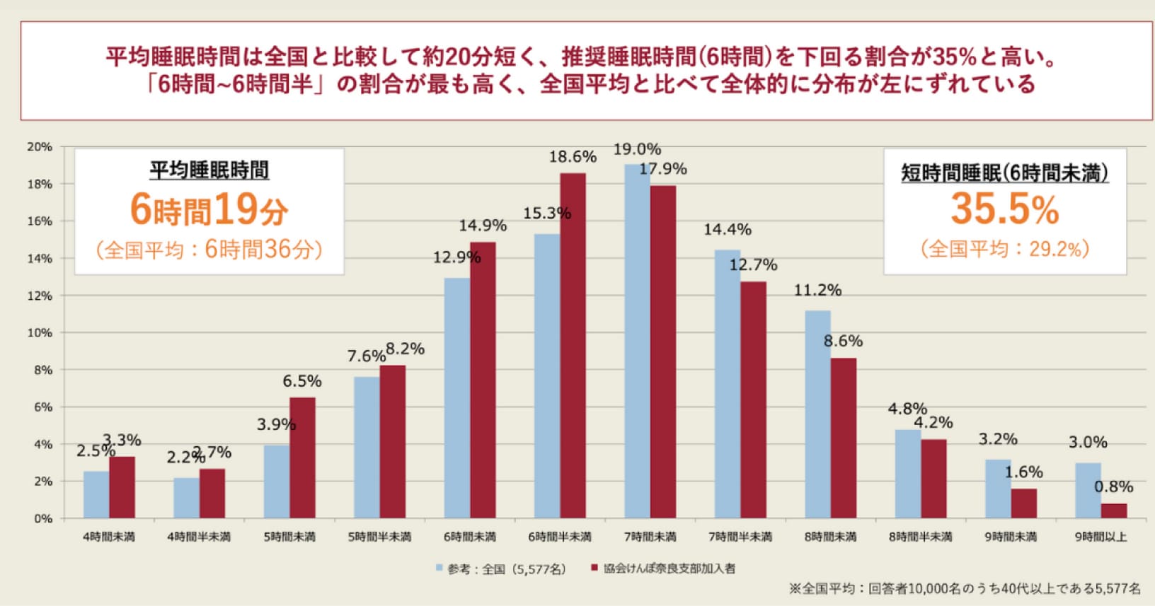 平均睡眠時間は全国と比較して約20分短く、推奨睡眠時間(6時間)を下回る割合が35%と高い。「6時間~6時間半」の割合が最も高く、全国平均と比べて全体的に分布が左にずれている