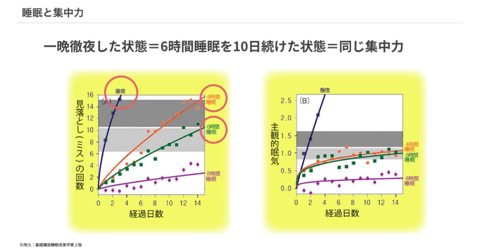 一晩徹夜した状態=6時間睡眠を10日続けた状態=同じ集中