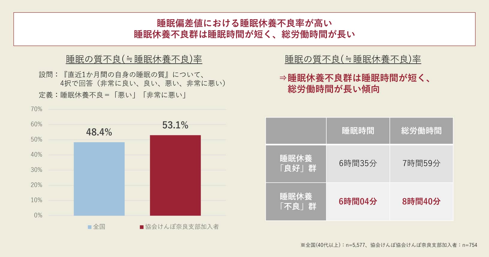 睡眠偏差値における睡眠休養不良率が高い。睡眠休養不良群は睡眠時間が短く、総労働時間が長い