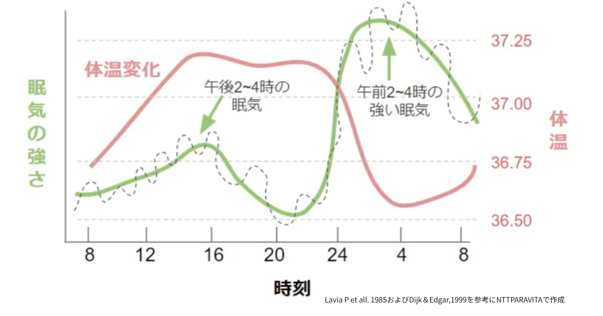 体温変化と眠気の強さの関係グラフ