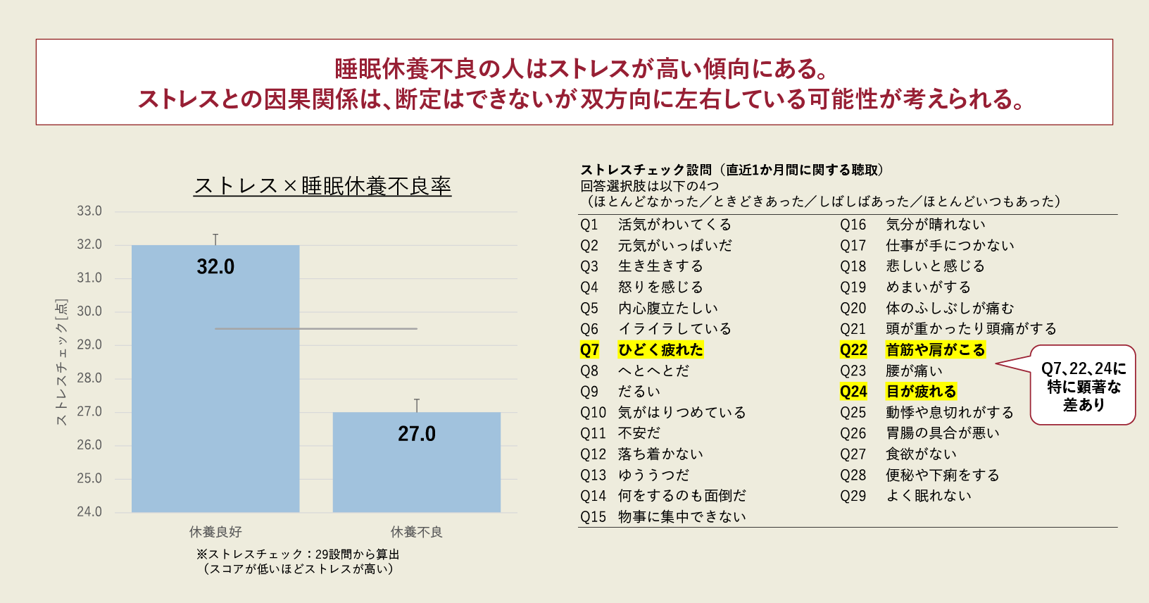 睡眠休養不足の人はストレスが高い傾向にあるグラフ
