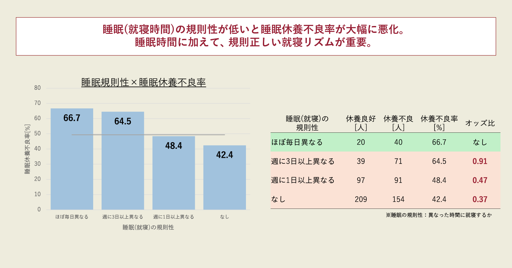 睡眠(就寝時間)の規則性が低いと睡眠休養不良率が大幅に悪化のグラフ