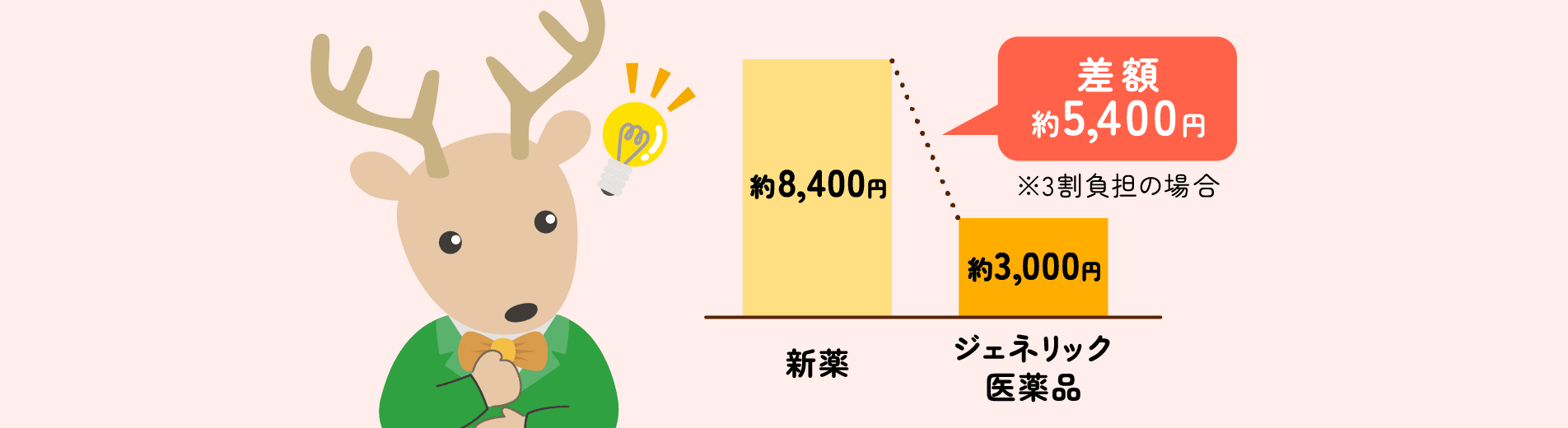 新薬とジェネリック医薬品の差額の図