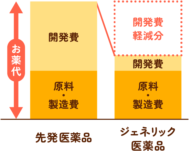 先発医薬品とジェネリック医薬品の開発費用の違いの図