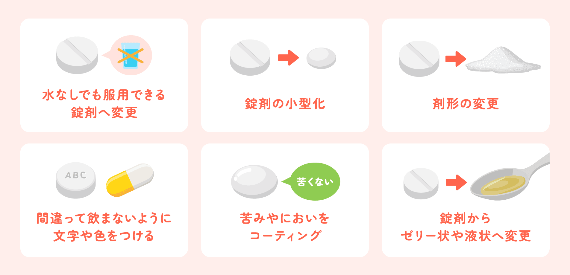 水なしでも服用できる錠剤へ変更、錠剤の小型化、剤形の変更、間違って飲まないように文字や色をつける、苦みやにおいをコーティング、錠剤からゼリー状や液状へ変更