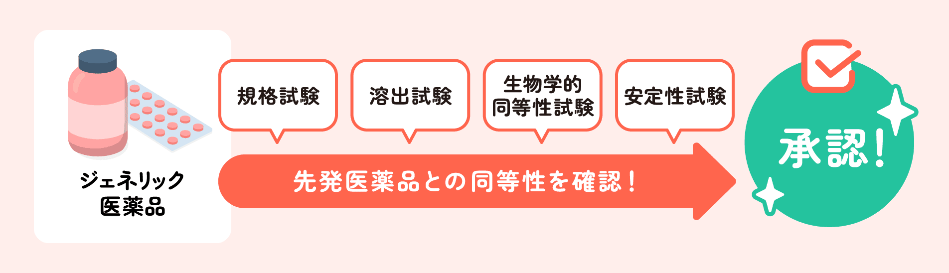 先発医薬品との同等性を確認!