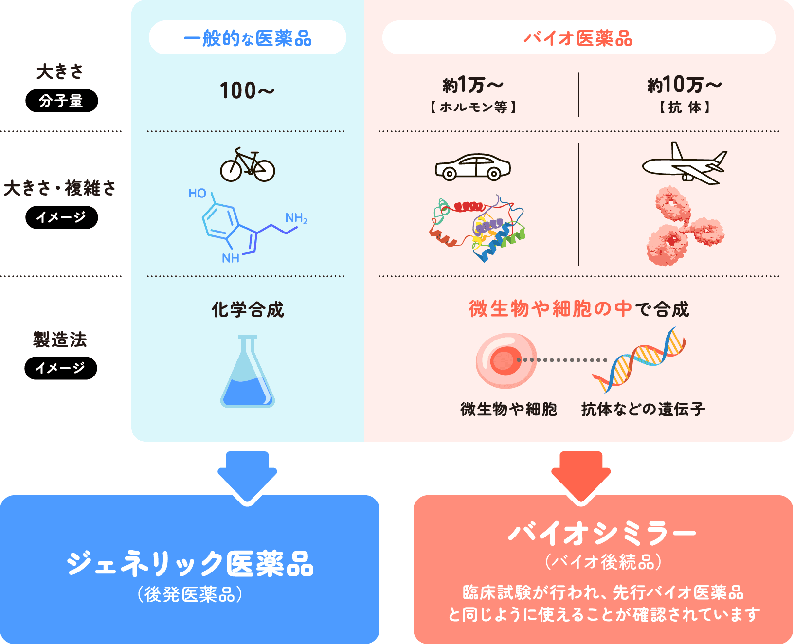 ジェネリック医薬品とバイオシミラーとの違いの図版