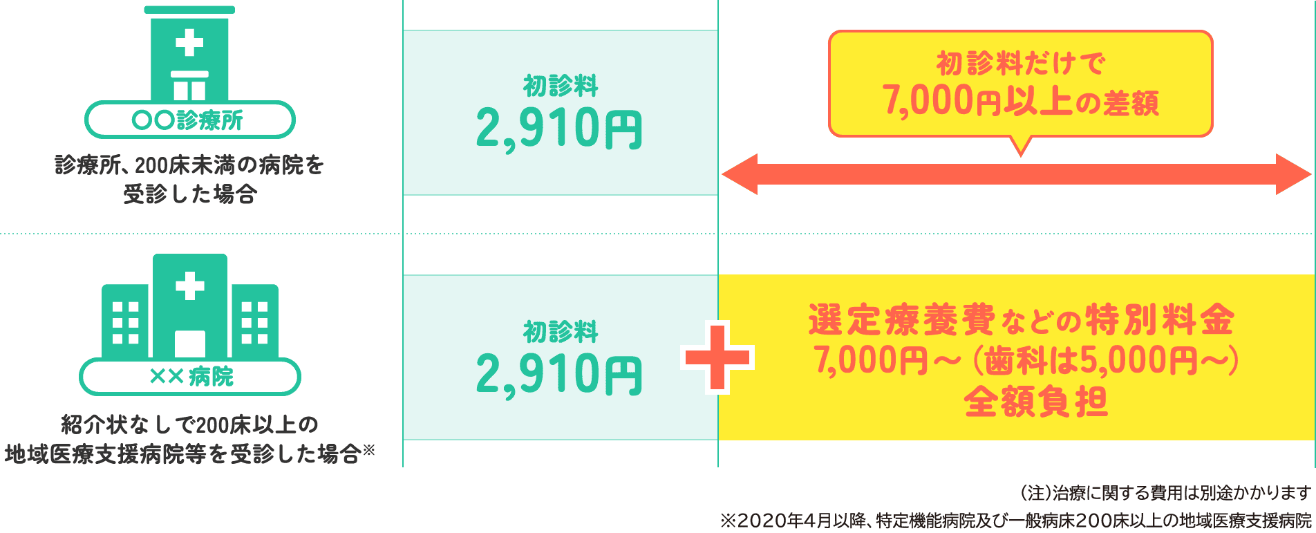 診療所、200床未満の病院を受診した場合と紹介状なしで200床以上の地域医療支援病院等を受診した場合の初診料の違い