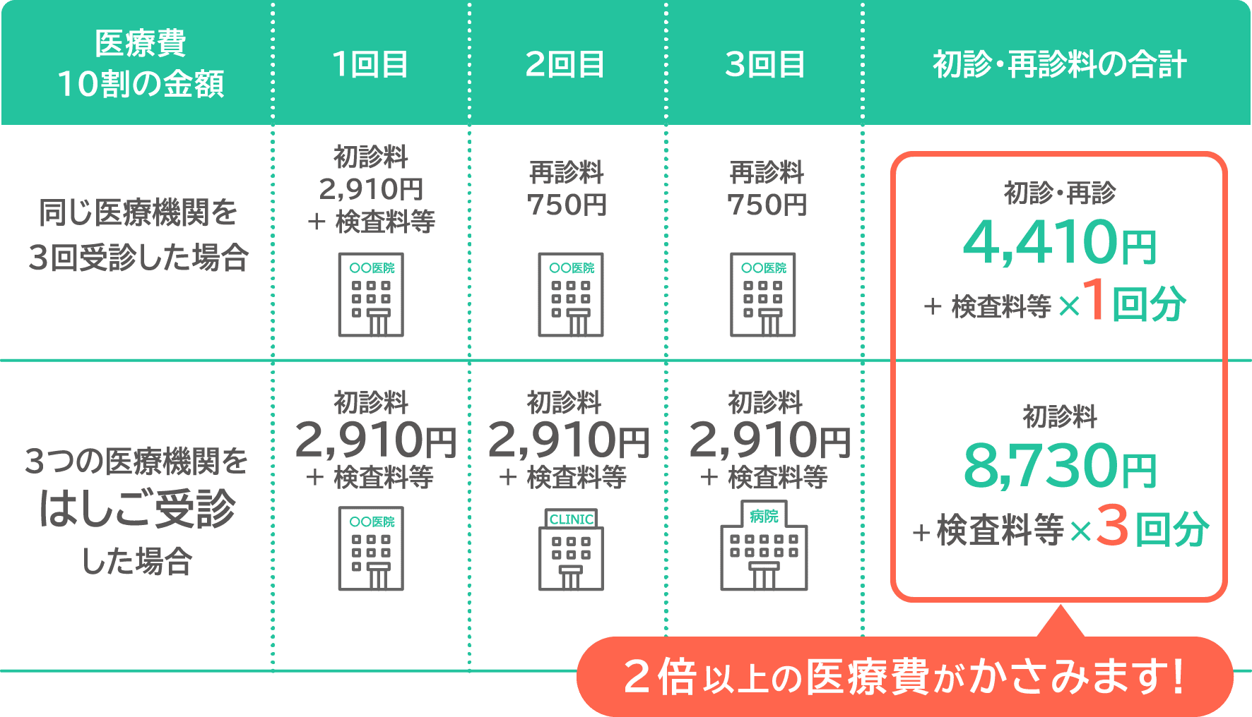 3つの医療機関をはしご受診した場合、2倍以上の医療費がかさみます
