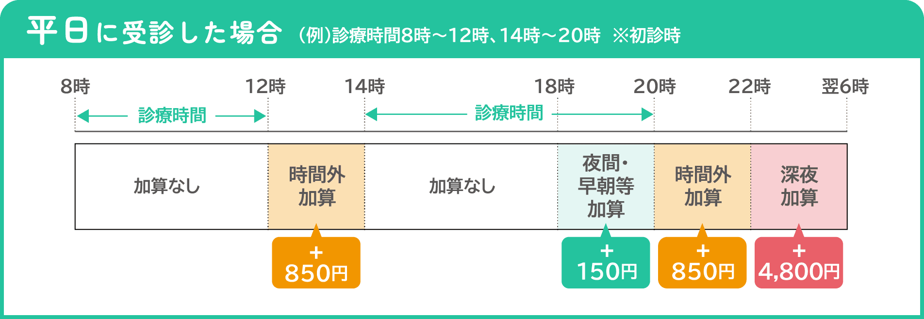 平日に受診した場合のグラフ