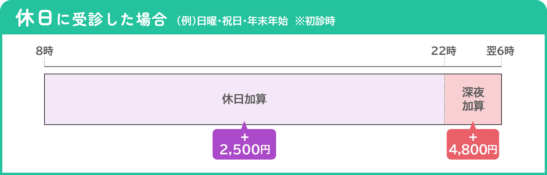 休日に受診した場合のグラフ
