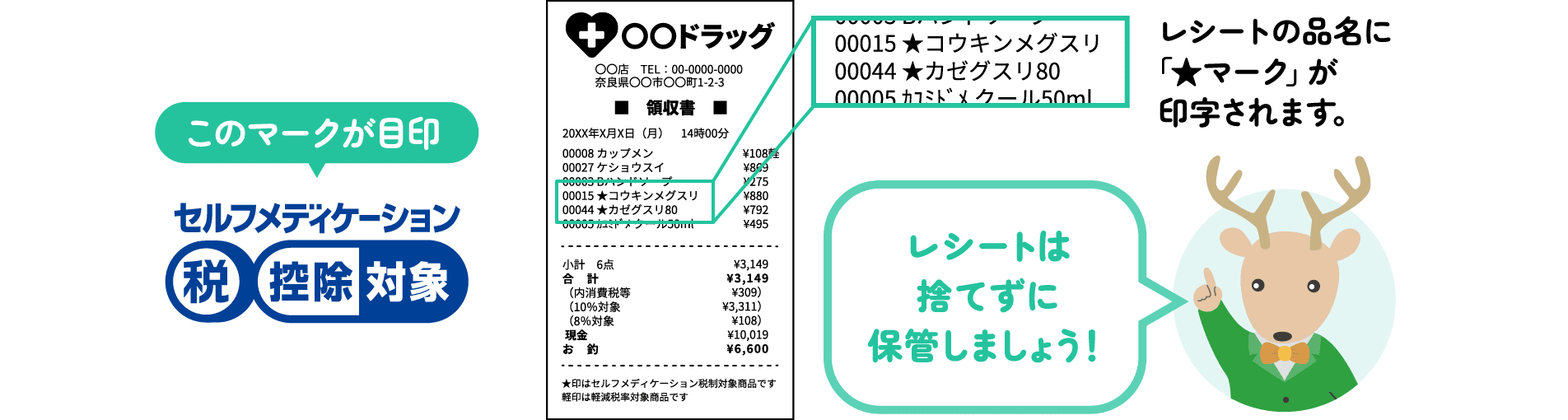 セルフメディケーション税控除対象のレシートイメージ。レシートの品名に「★マーク」が印字されます。