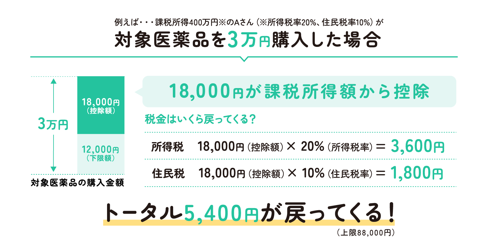例えば・・・課税所得400万円※のAさん(※所得税率20%、住民税率10%)が対象医薬品を3万円購入した場合 トータル5,400円が戻ってくる