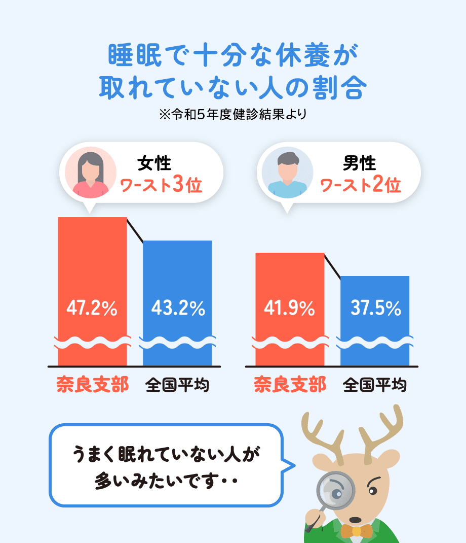 睡眠で十分な休養が取れていない人の割合