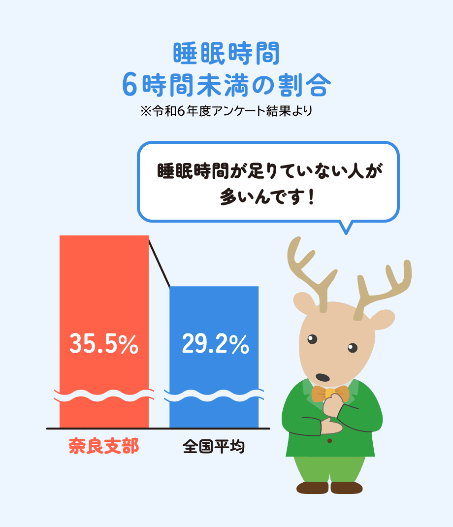 睡眠時間6時間未満の割合