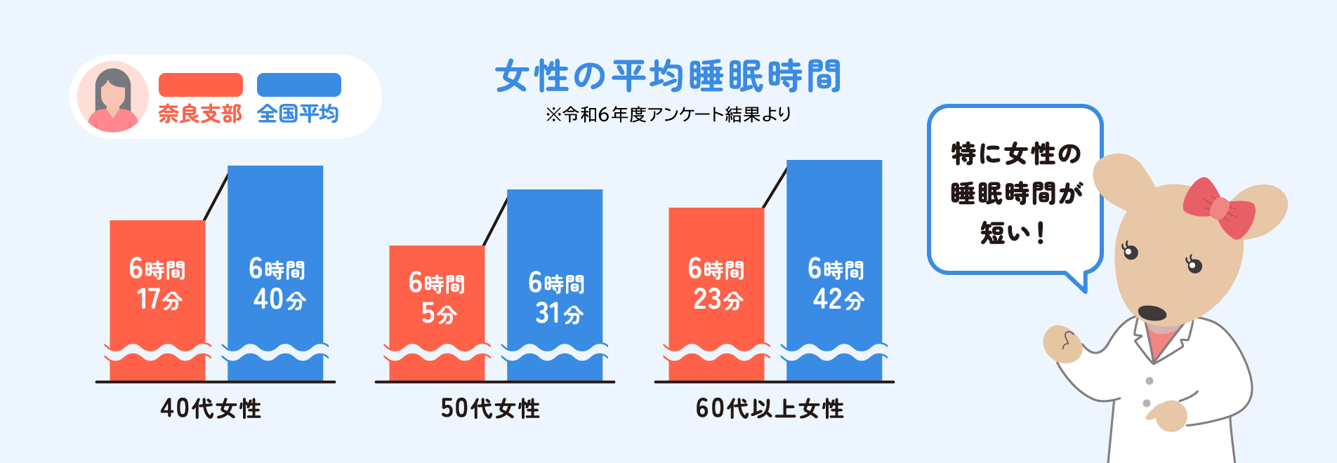 女性の平均睡眠時間
